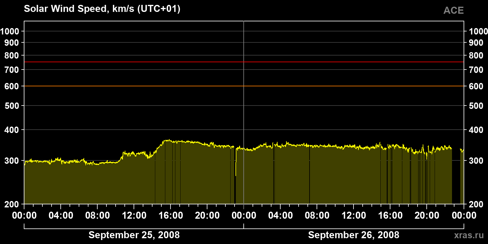 Solar wind speed