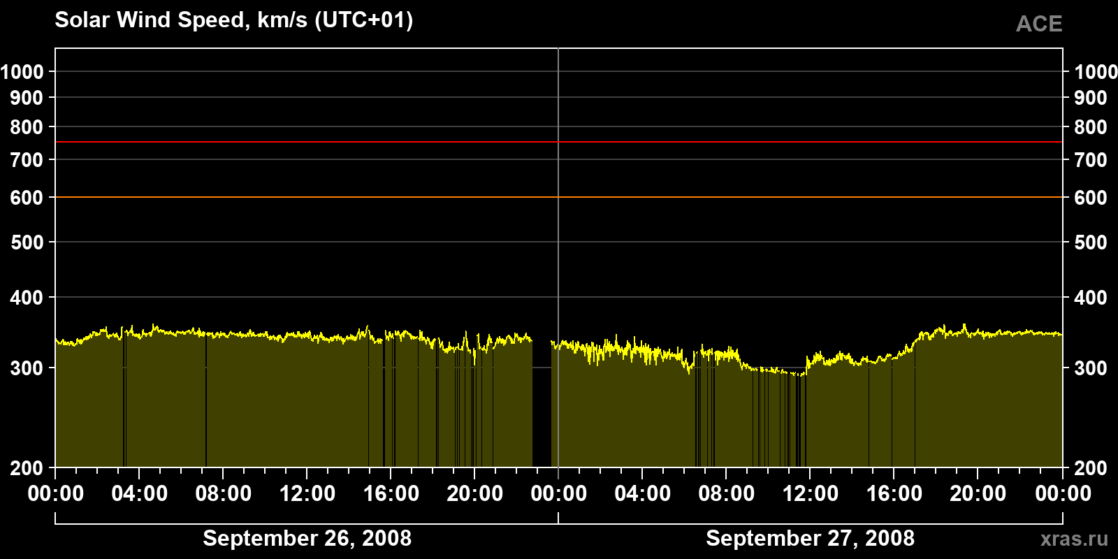 Solar wind speed