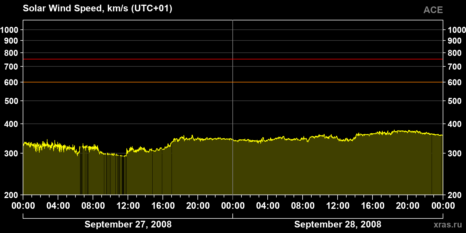 Solar wind speed