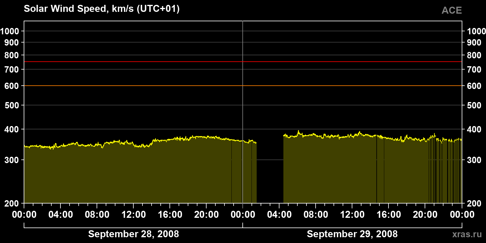 Solar wind speed