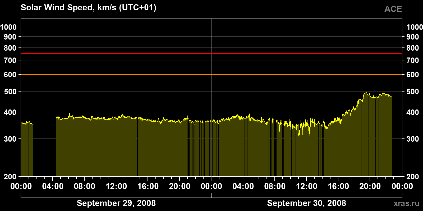 Solar wind speed