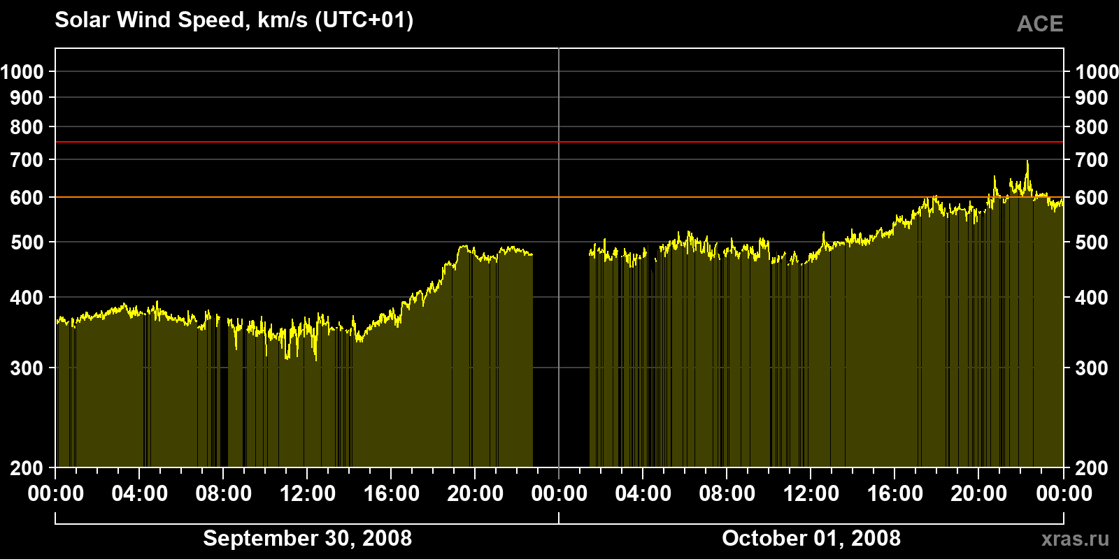 Solar wind speed