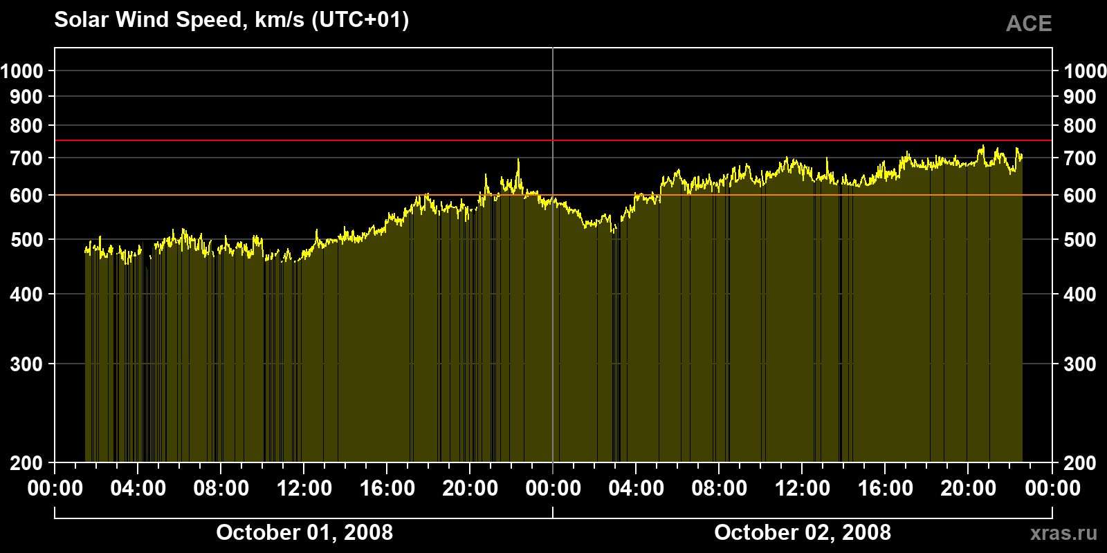 Solar wind speed