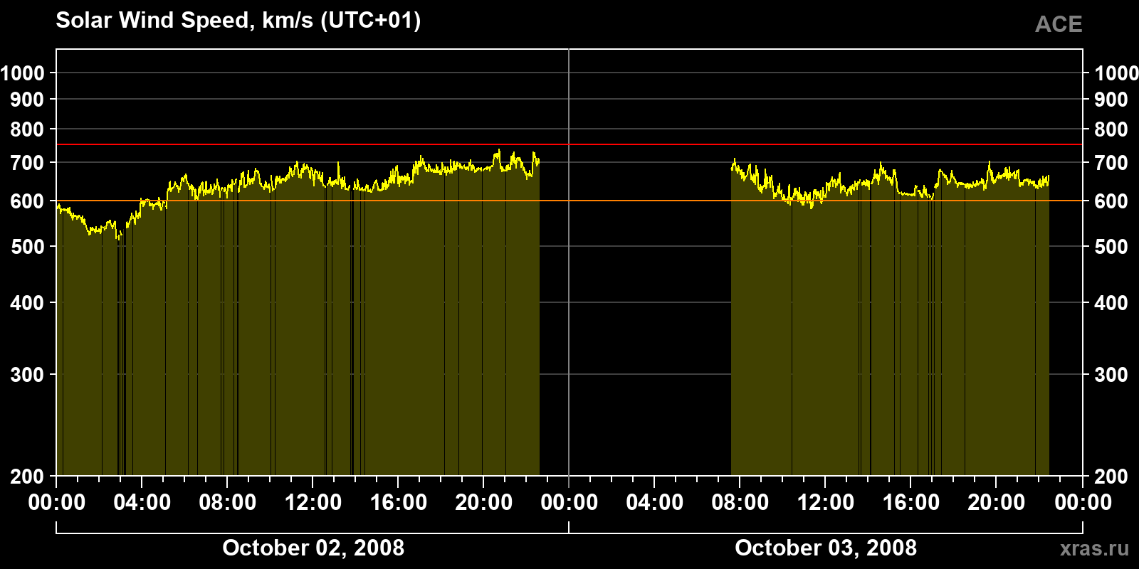 Solar wind speed