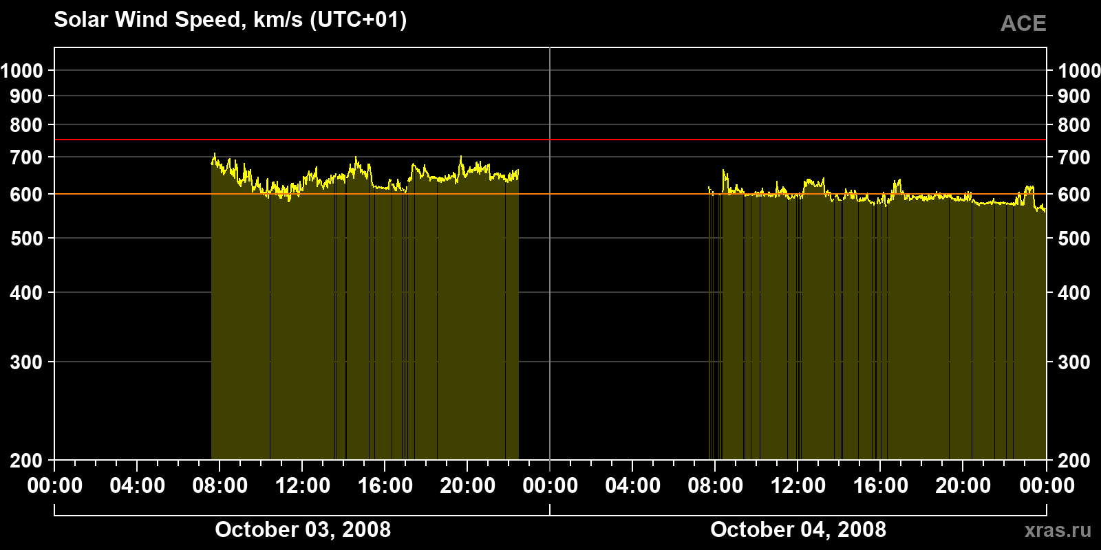Solar wind speed
