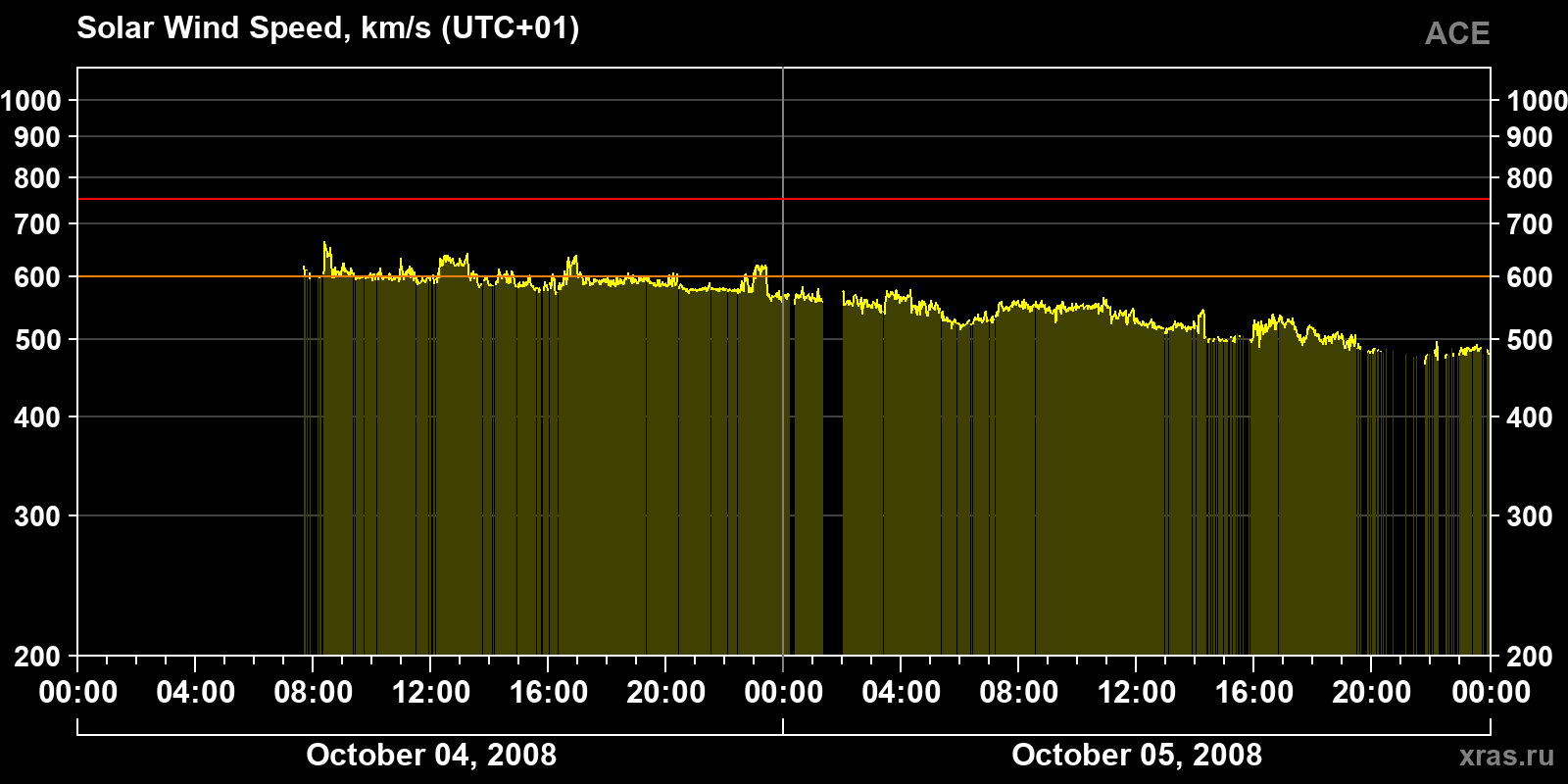 Solar wind speed