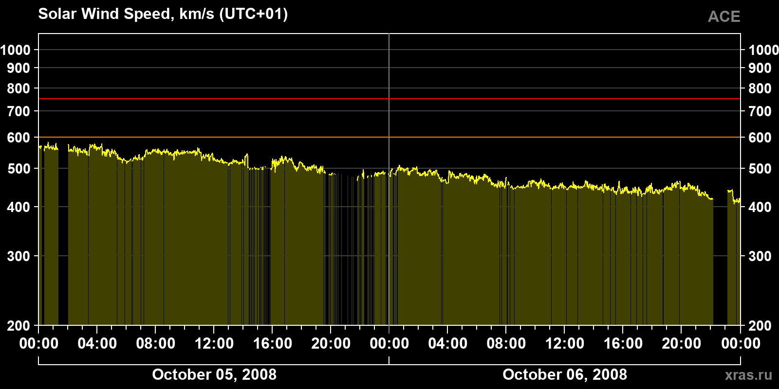 Solar wind speed