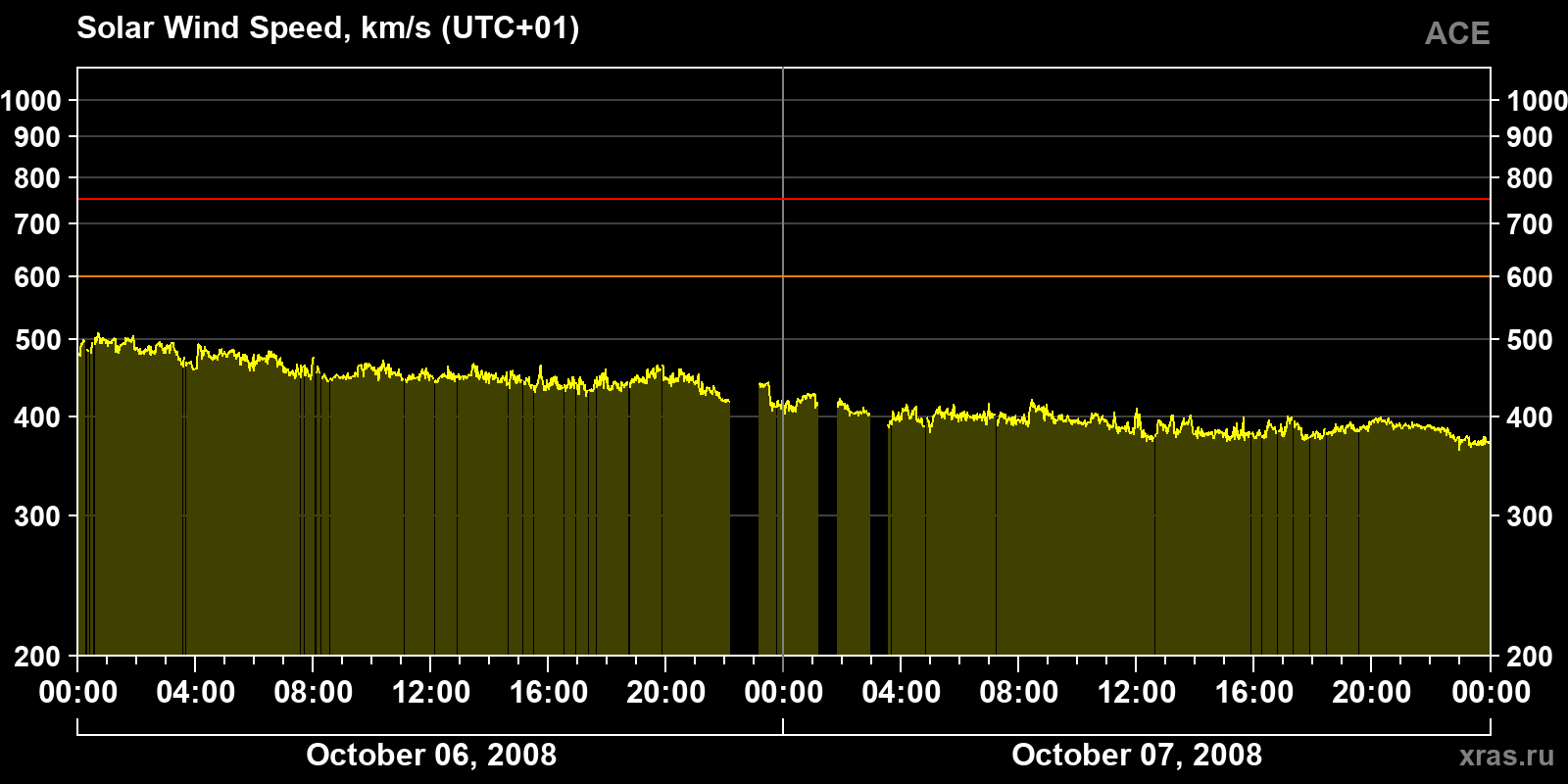 Solar wind speed