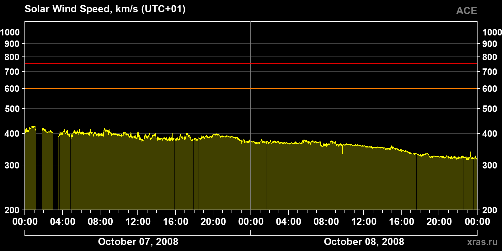 Solar wind speed