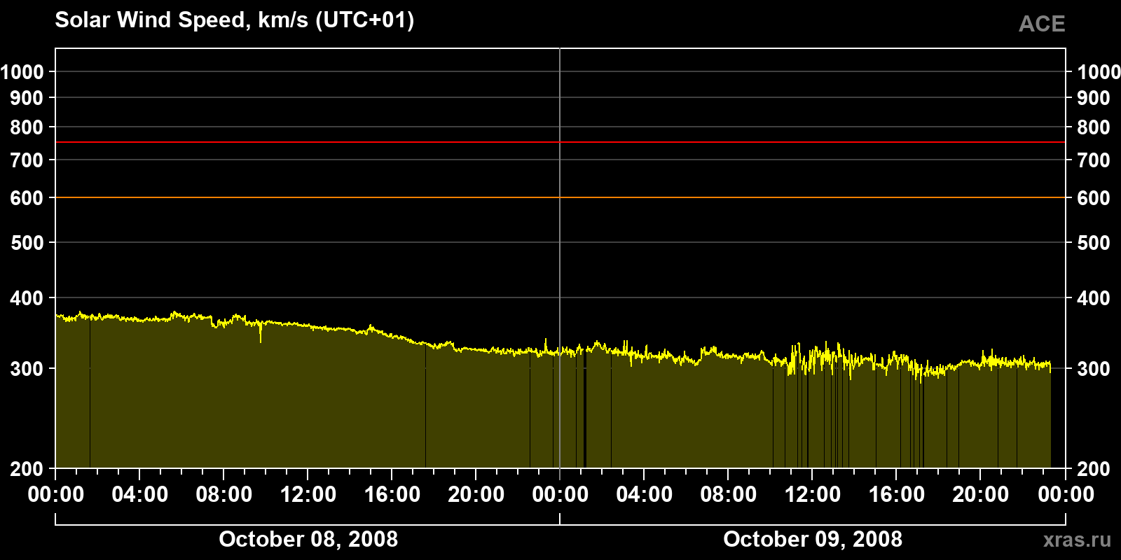 Solar wind speed