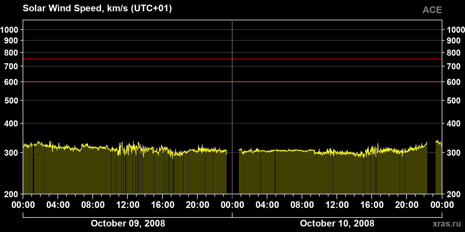 Solar wind speed
