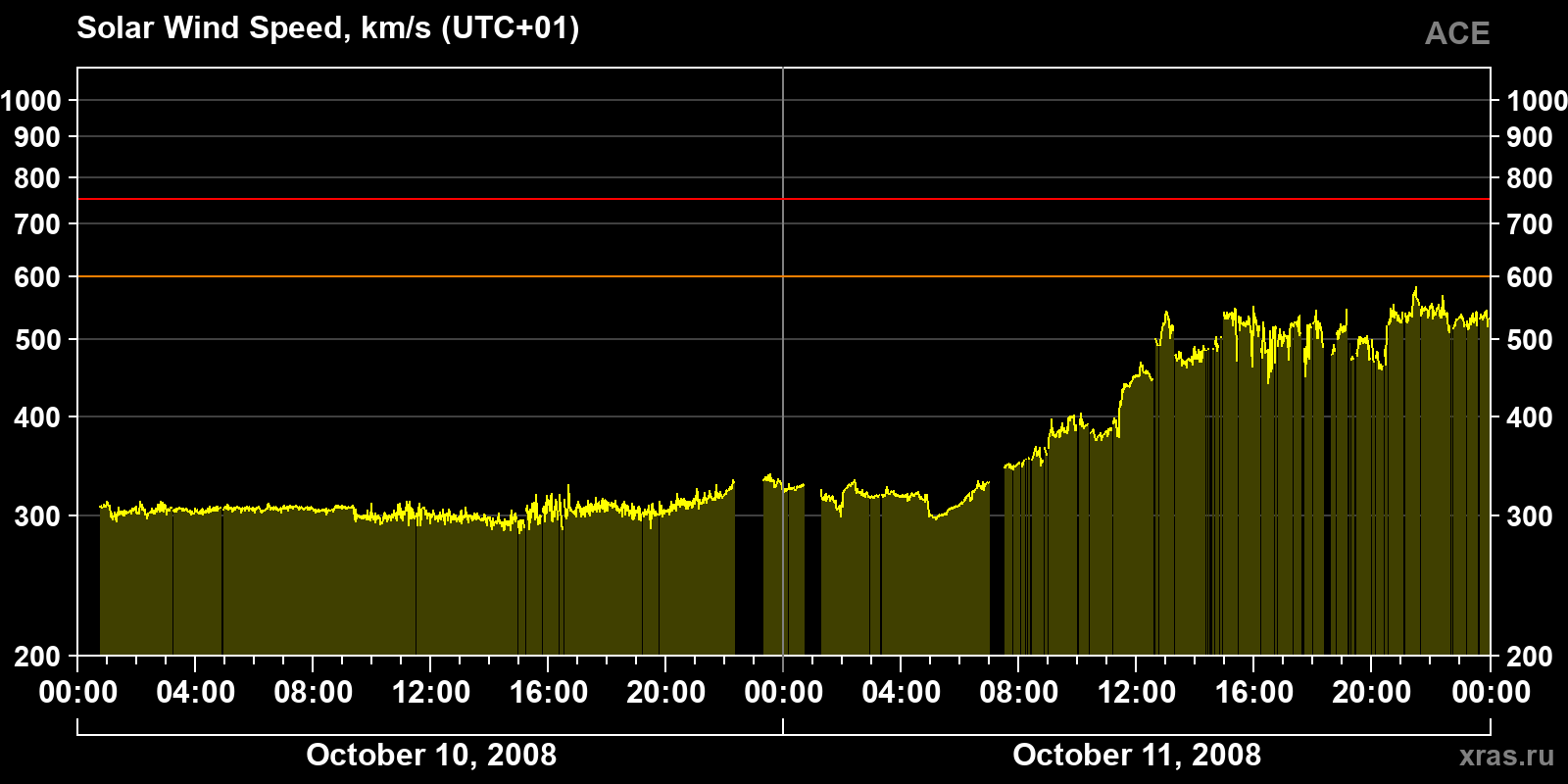 Solar wind speed