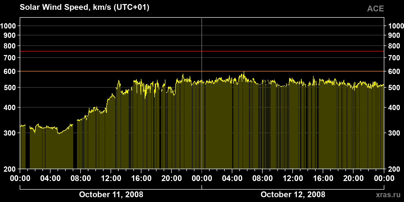 Solar wind speed