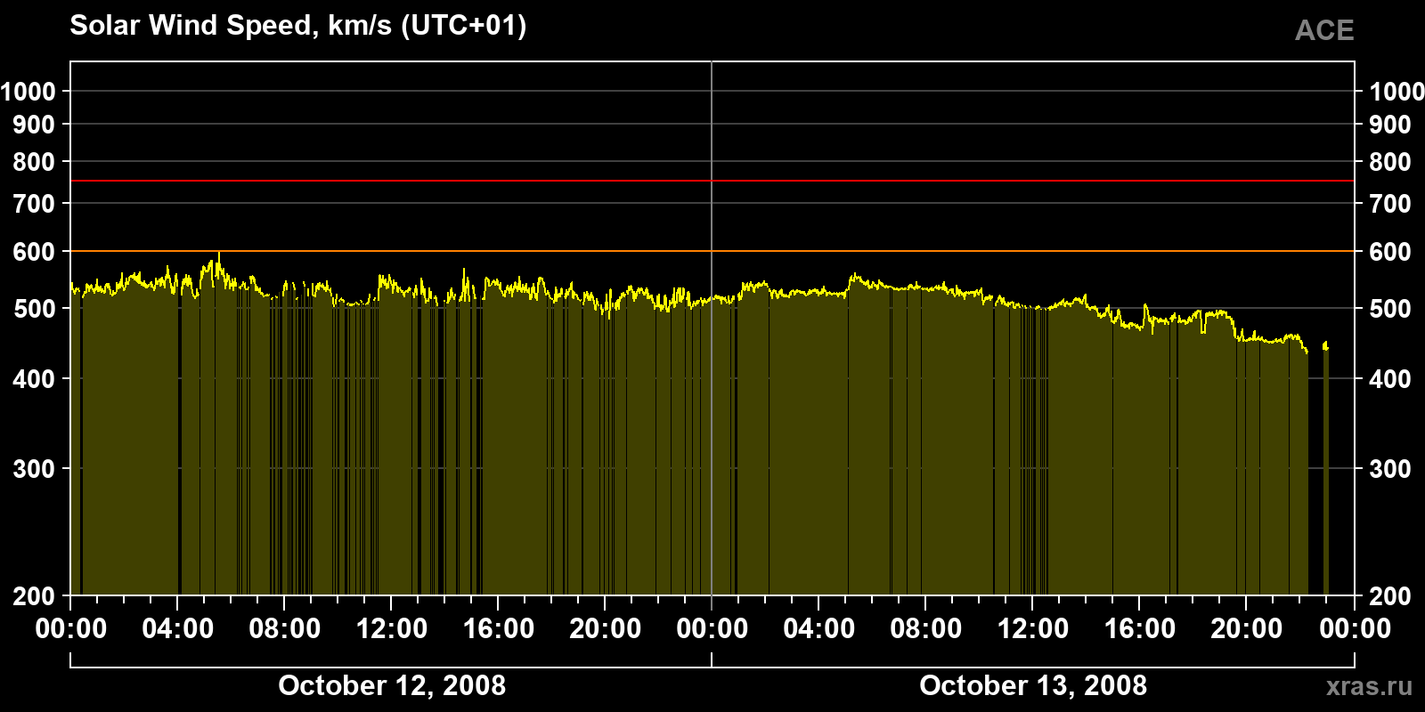 Solar wind speed