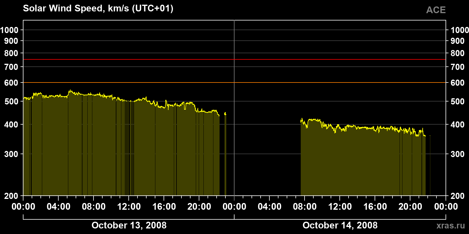 Solar wind speed