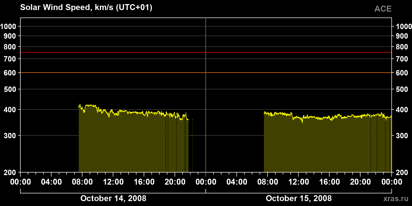 Solar wind speed