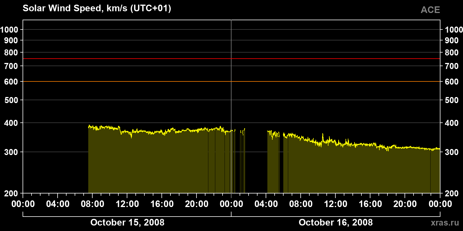 Solar wind speed