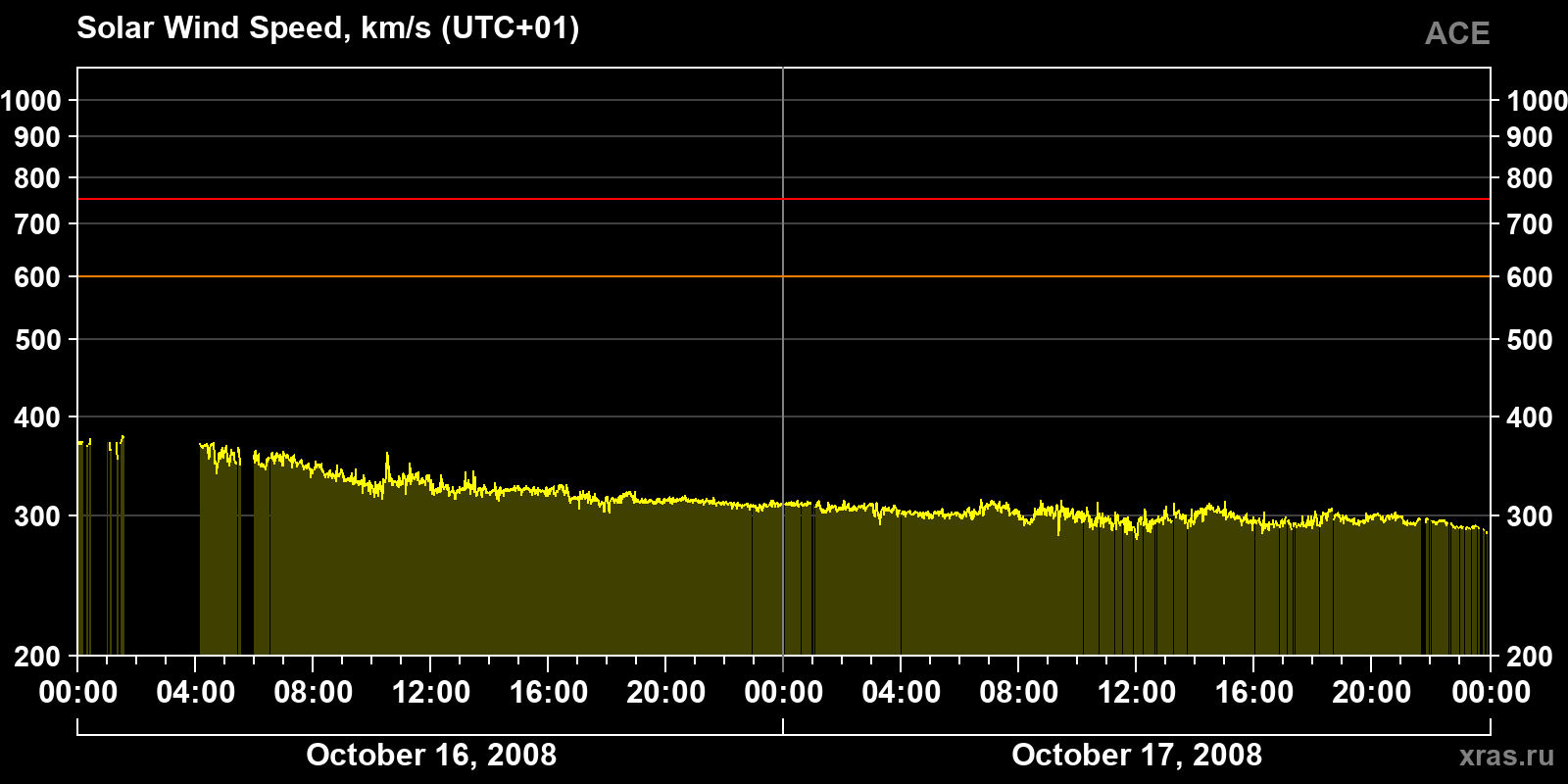 Solar wind speed