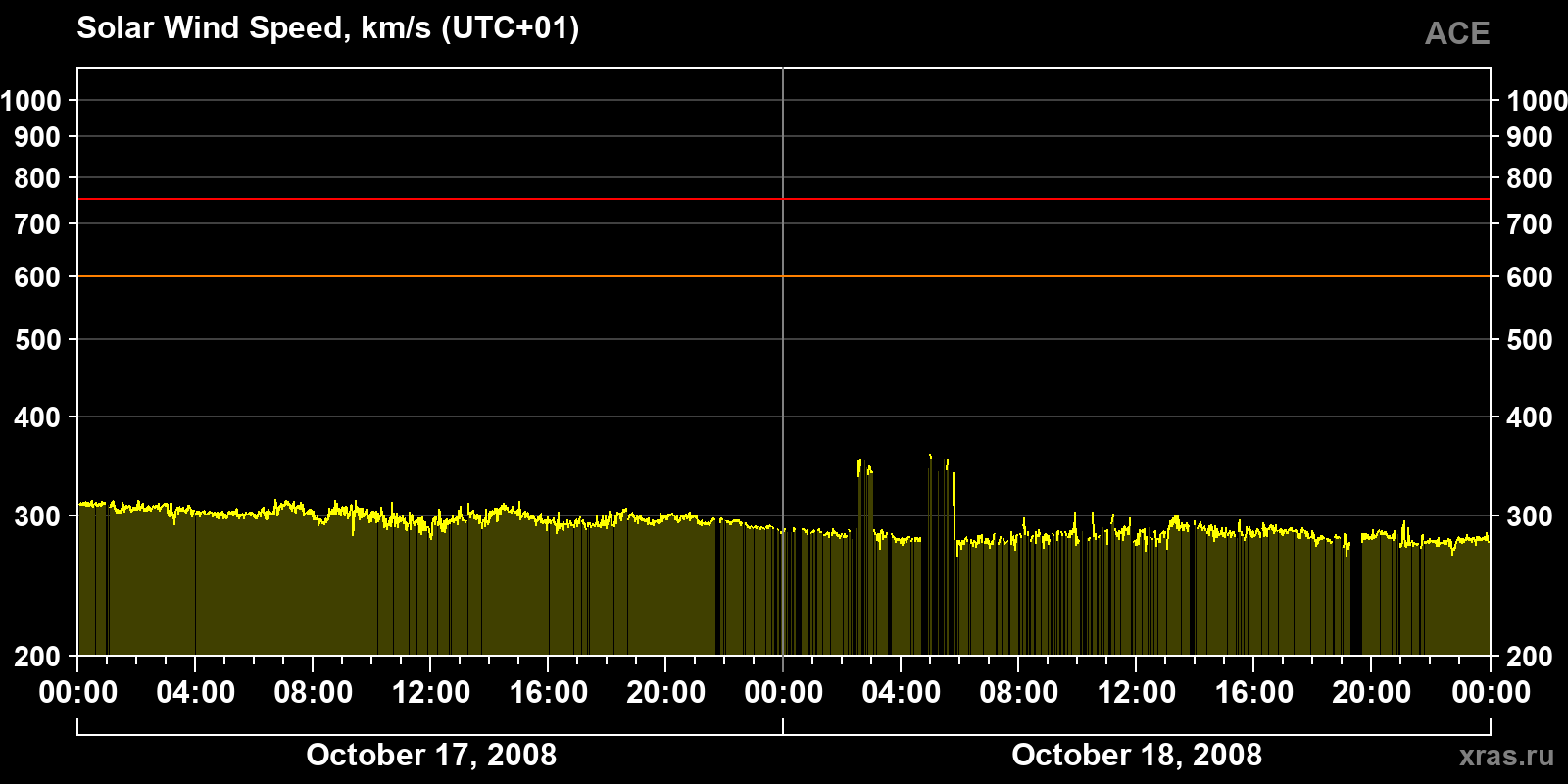 Solar wind speed