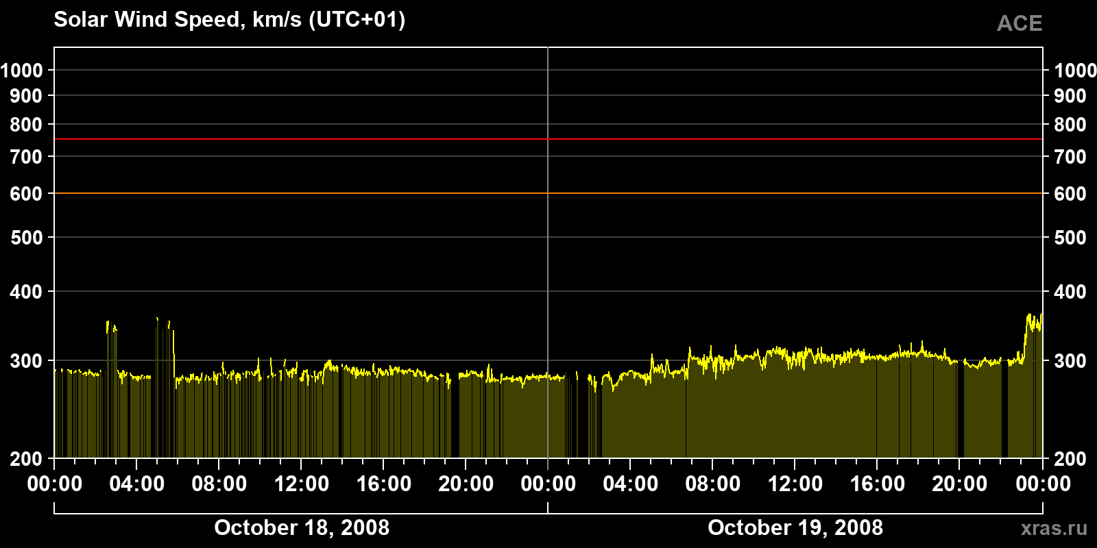 Solar wind speed