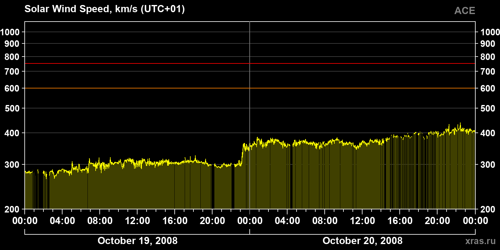 Solar wind speed