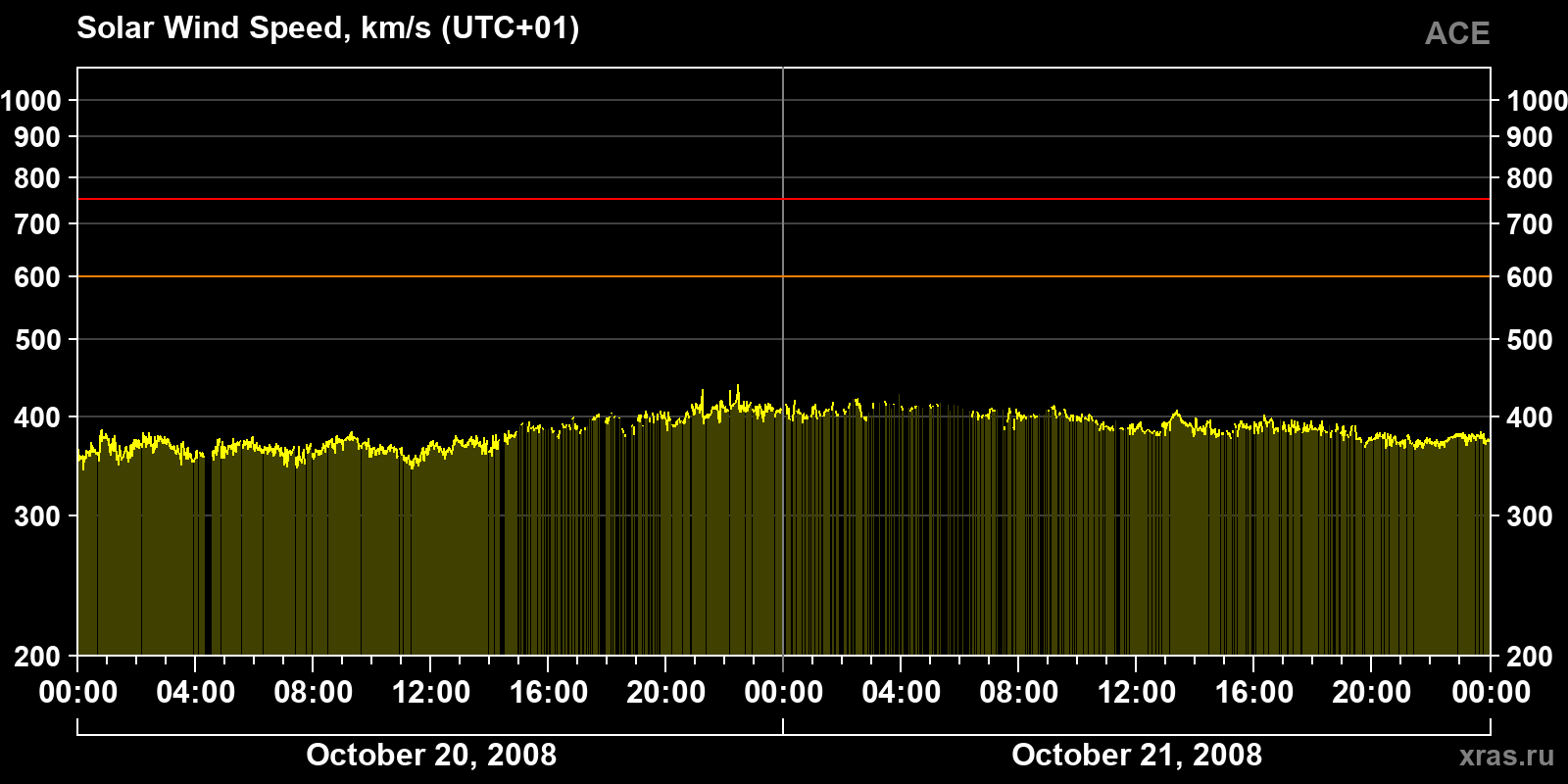 Solar wind speed