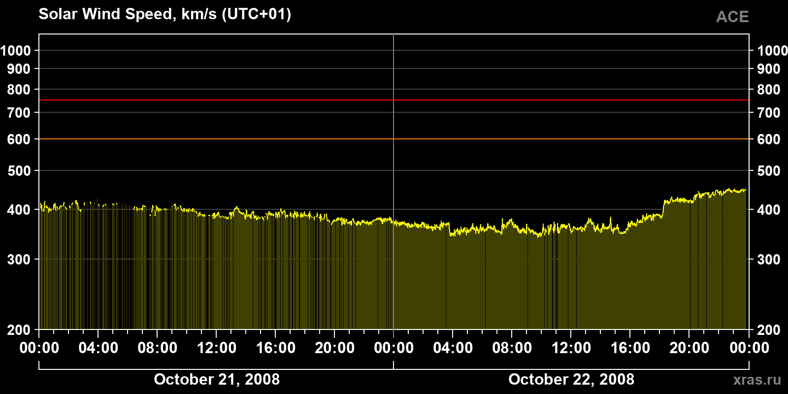 Solar wind speed