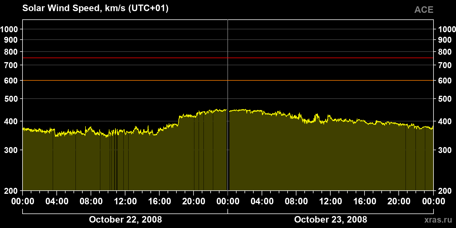 Solar wind speed