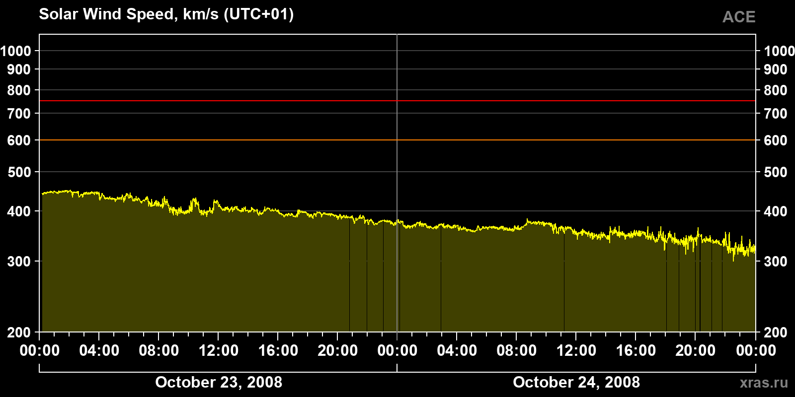 Solar wind speed