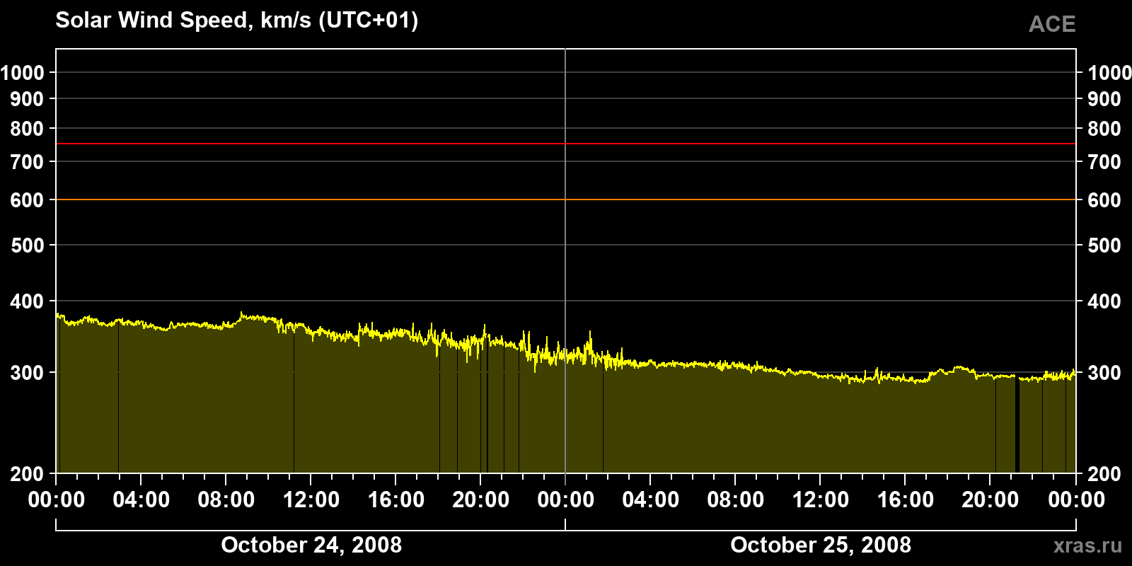 Solar wind speed