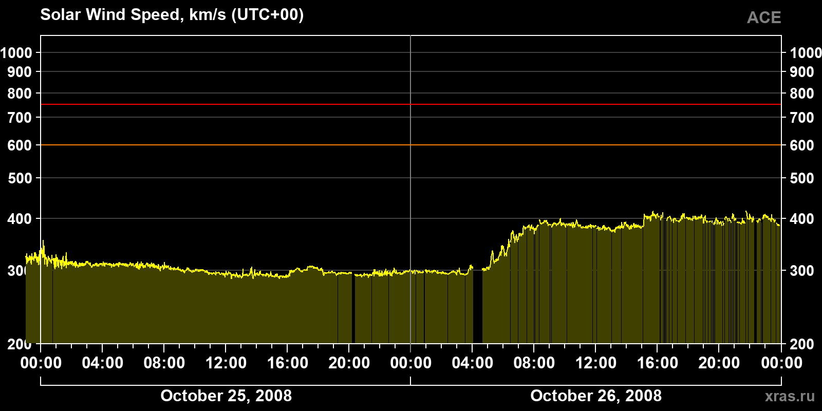 Solar wind speed