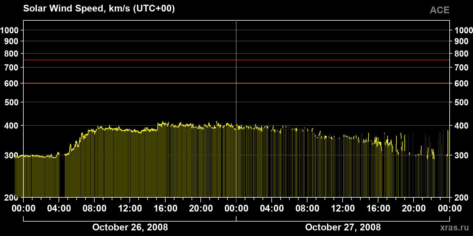 Solar wind speed