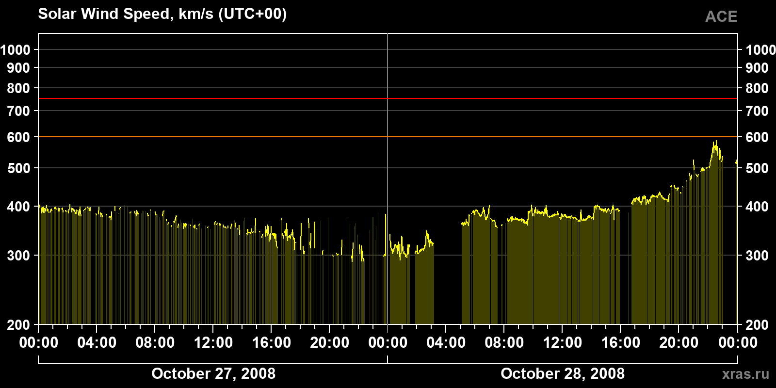 Solar wind speed