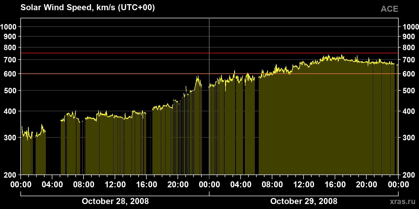 Solar wind speed