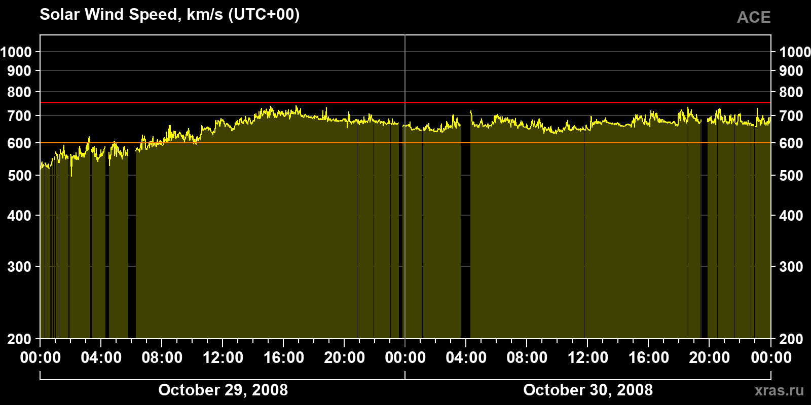 Solar wind speed