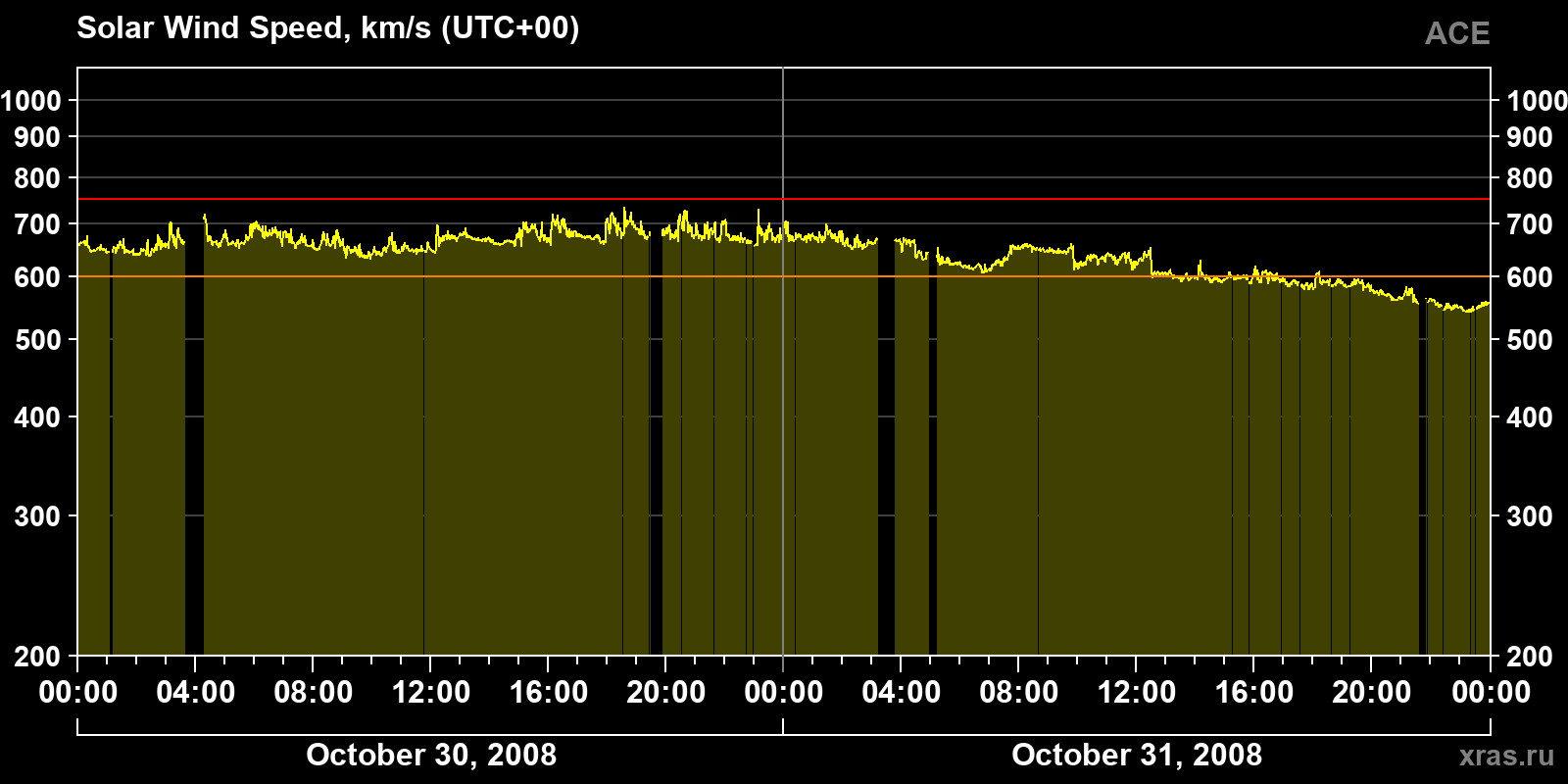 Solar wind speed