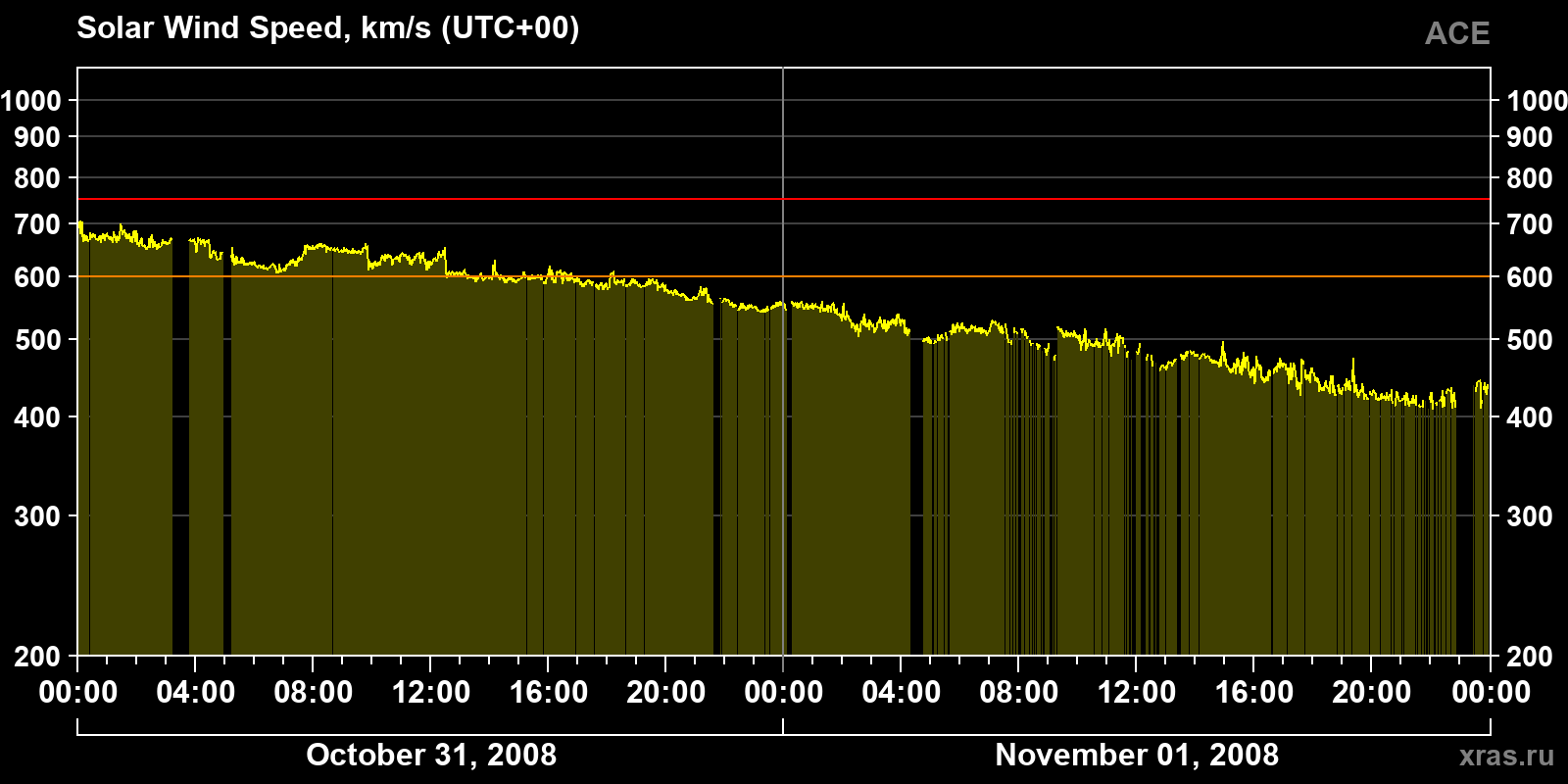 Solar wind speed