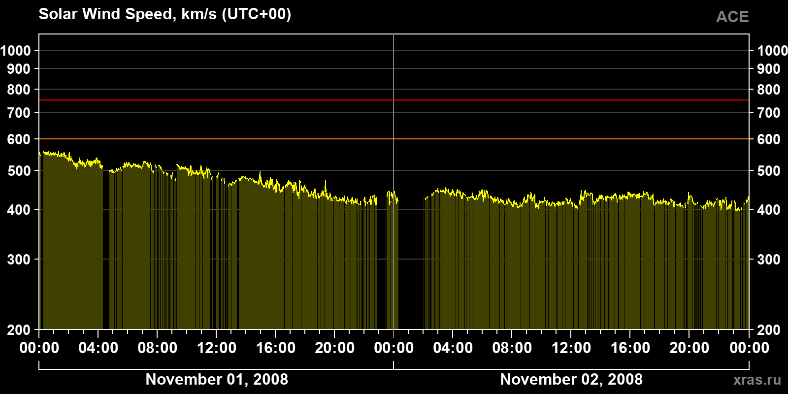 Solar wind speed