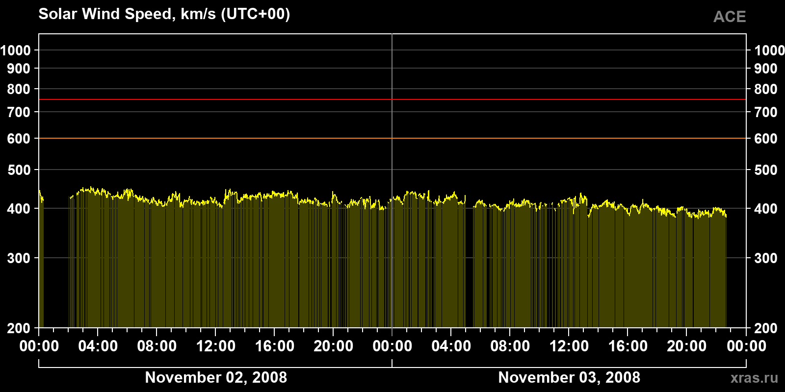 Solar wind speed