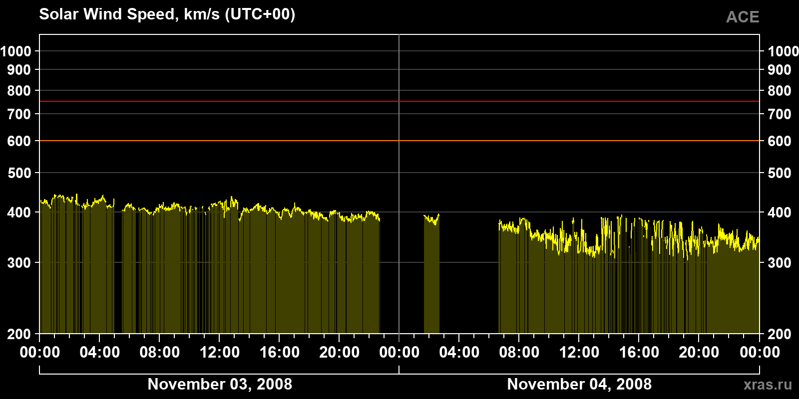 Solar wind speed