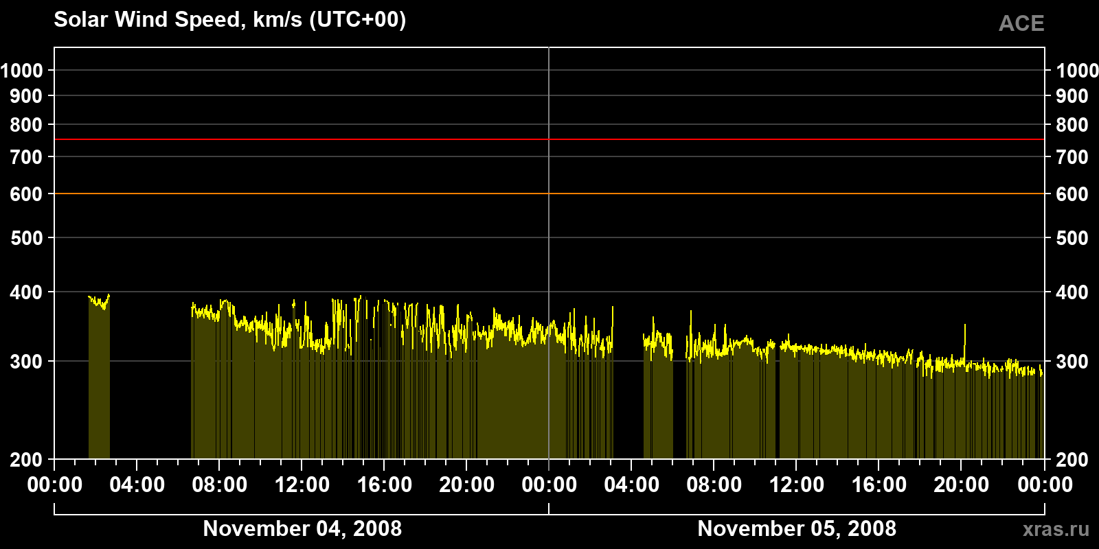 Solar wind speed