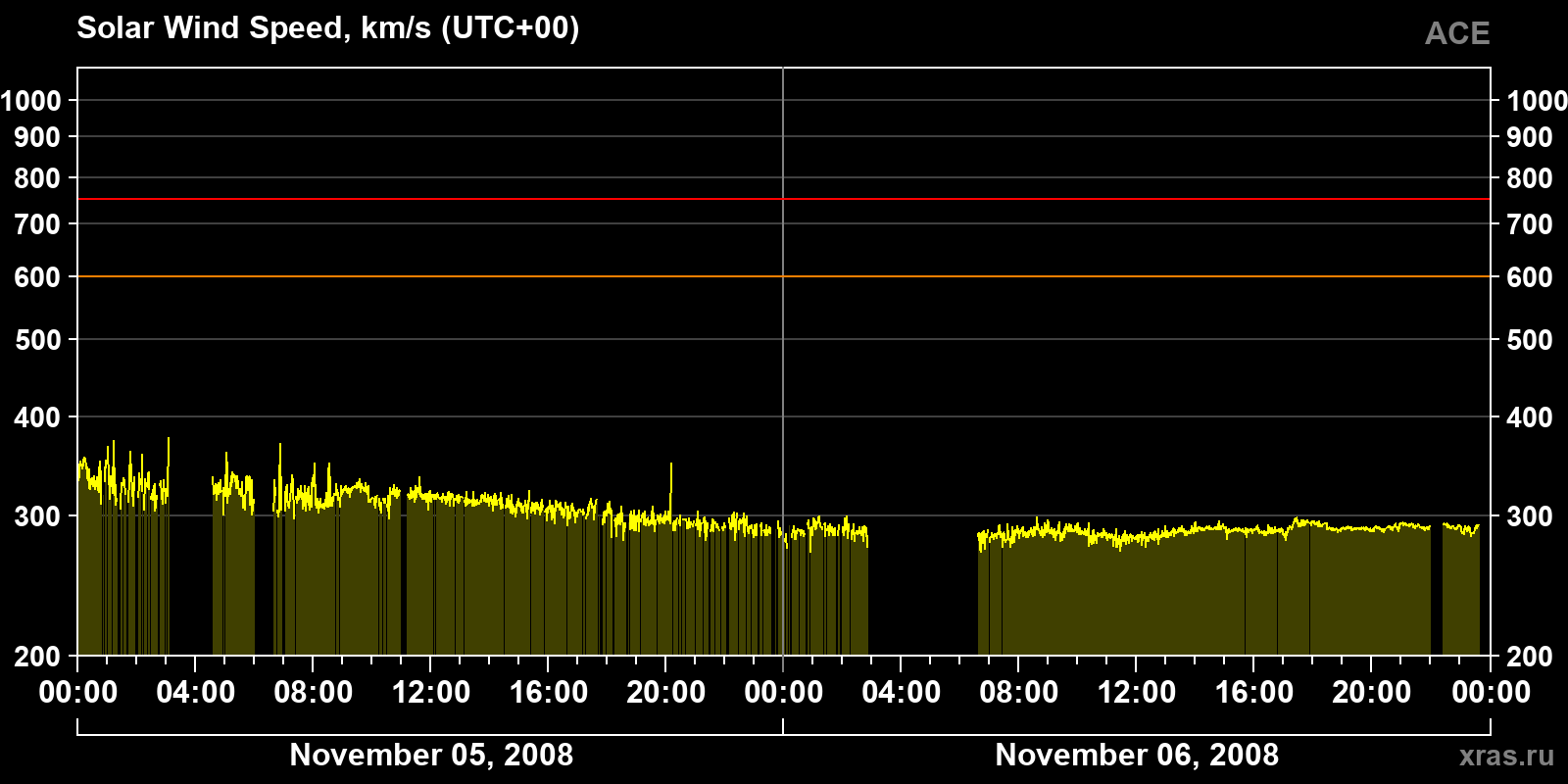 Solar wind speed