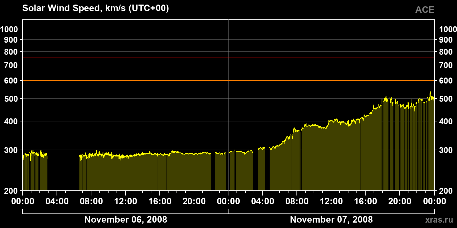 Solar wind speed