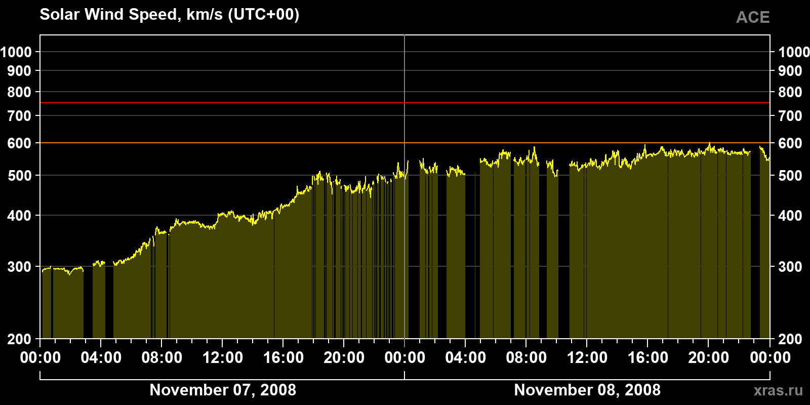 Solar wind speed