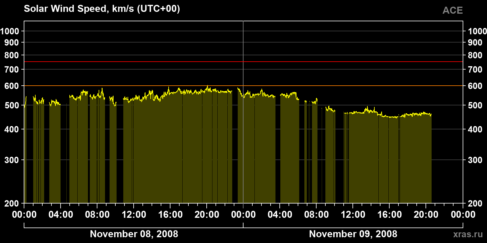 Solar wind speed