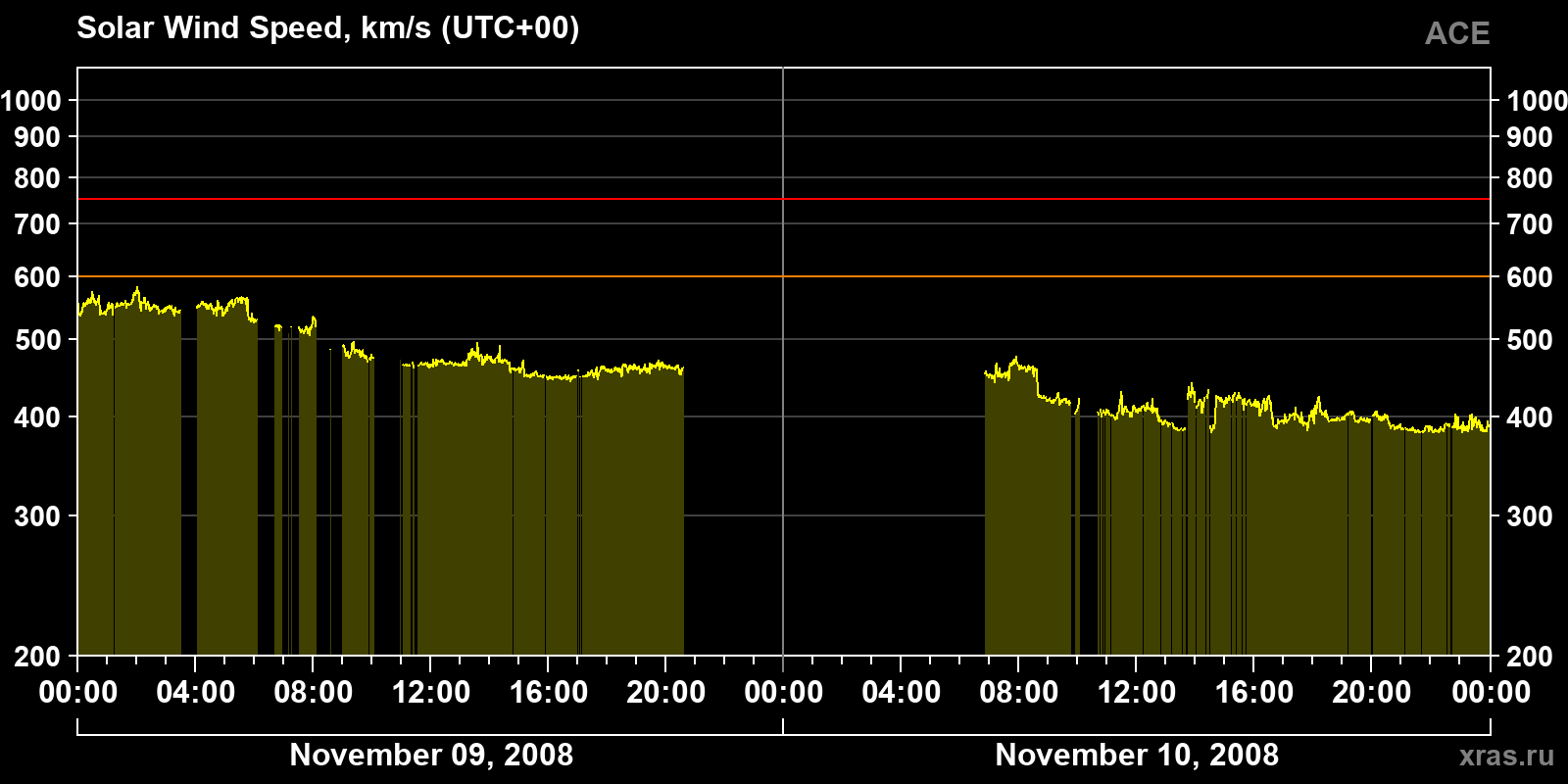 Solar wind speed