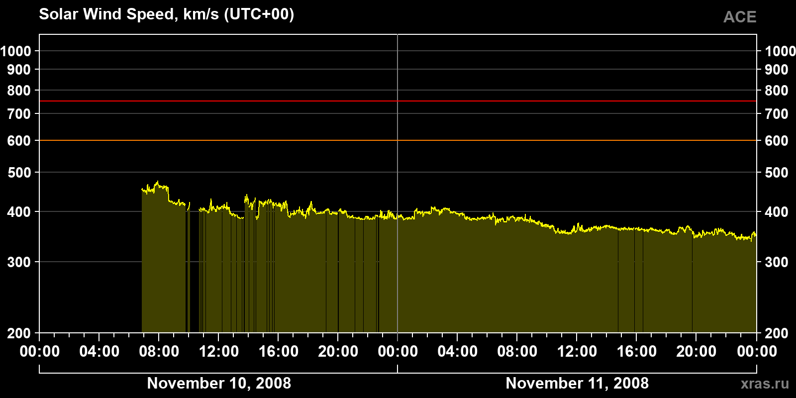 Solar wind speed