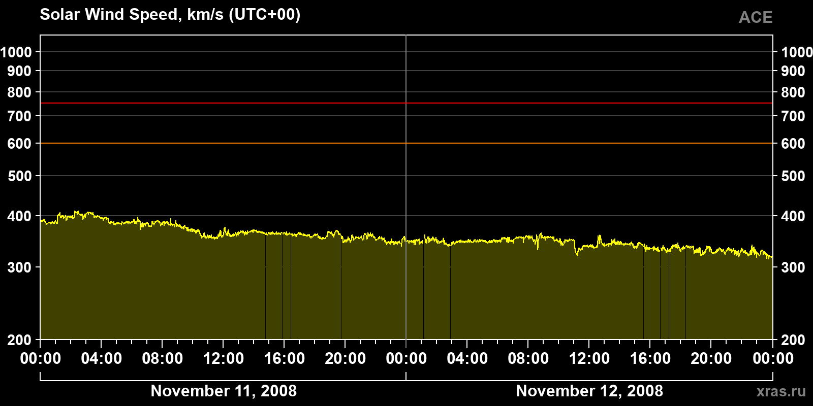 Solar wind speed