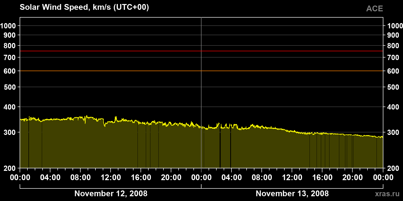 Solar wind speed