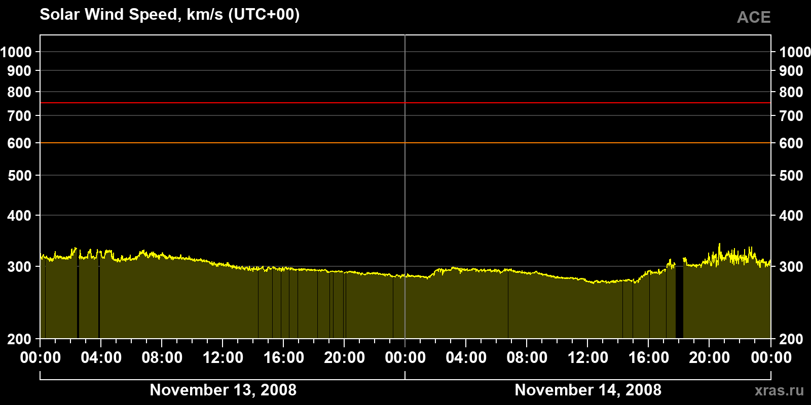 Solar wind speed